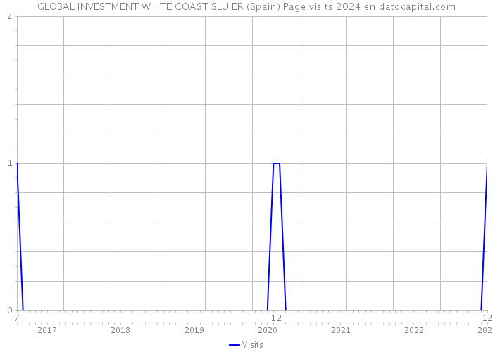 GLOBAL INVESTMENT WHITE COAST SLU ER (Spain) Page visits 2024 