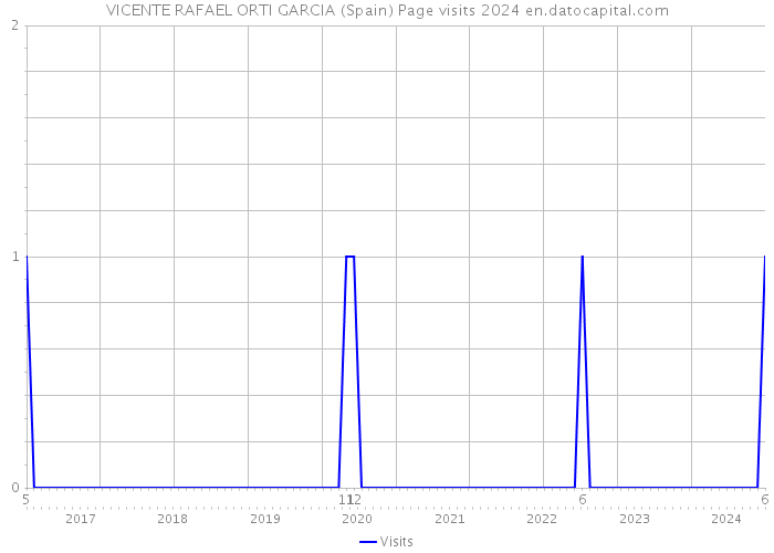 VICENTE RAFAEL ORTI GARCIA (Spain) Page visits 2024 