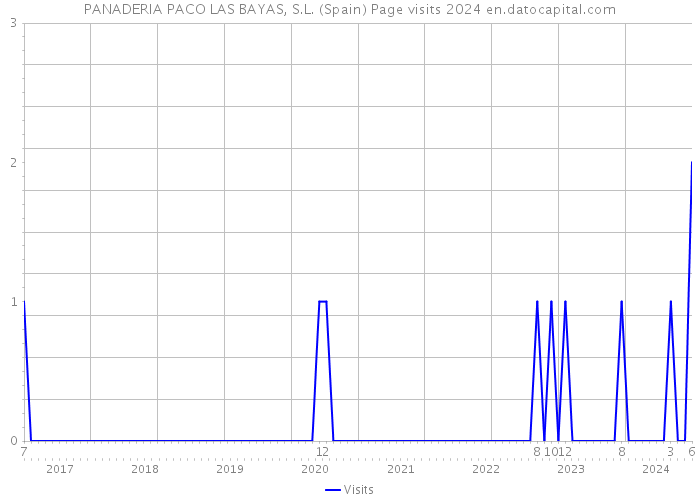PANADERIA PACO LAS BAYAS, S.L. (Spain) Page visits 2024 
