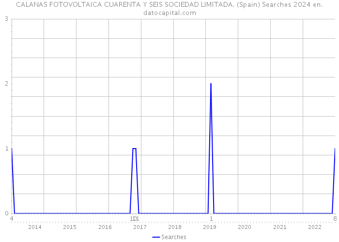 CALANAS FOTOVOLTAICA CUARENTA Y SEIS SOCIEDAD LIMITADA. (Spain) Searches 2024 