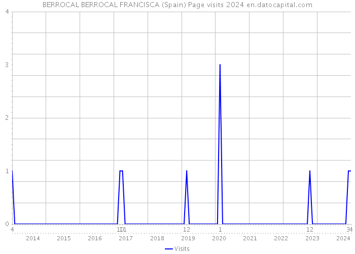 BERROCAL BERROCAL FRANCISCA (Spain) Page visits 2024 