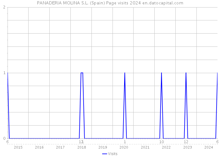 PANADERIA MOLINA S.L. (Spain) Page visits 2024 