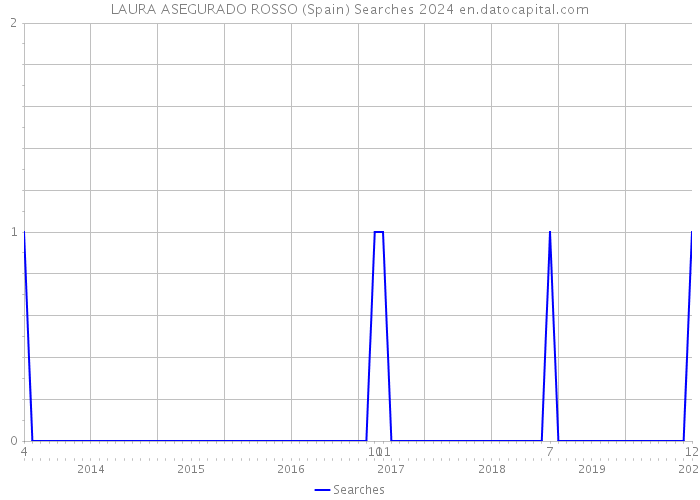 LAURA ASEGURADO ROSSO (Spain) Searches 2024 