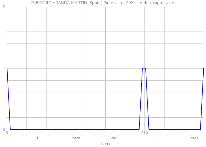 GREGORIO ARANDA MARTIN (Spain) Page visits 2024 