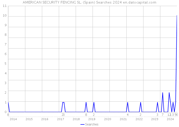 AMERICAN SECURITY FENCING SL. (Spain) Searches 2024 