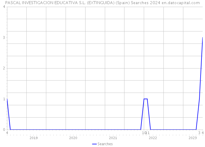 PASCAL INVESTIGACION EDUCATIVA S.L. (EXTINGUIDA) (Spain) Searches 2024 