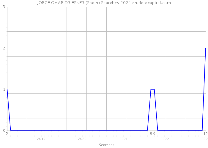 JORGE OMAR DRIESNER (Spain) Searches 2024 