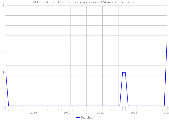 OMAR SUAREZ SANCIO (Spain) Searches 2024 