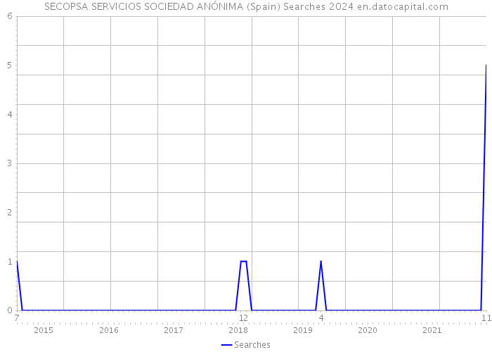 SECOPSA SERVICIOS SOCIEDAD ANÓNIMA (Spain) Searches 2024 