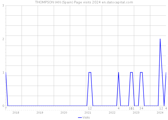 THOMPSON IAN (Spain) Page visits 2024 