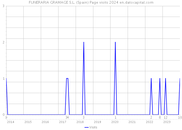 FUNERARIA GRAMAGE S.L. (Spain) Page visits 2024 