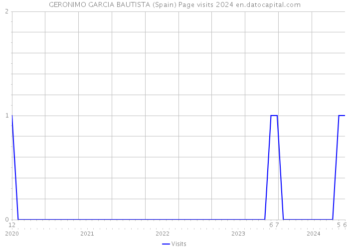 GERONIMO GARCIA BAUTISTA (Spain) Page visits 2024 