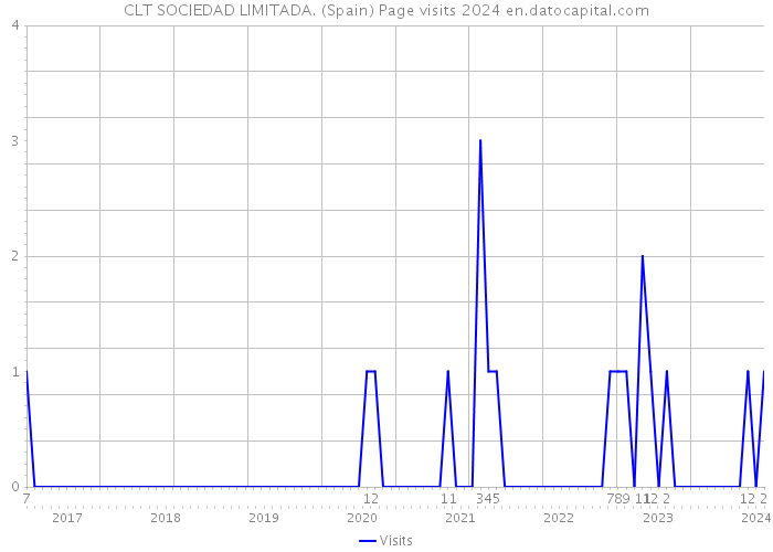 CLT SOCIEDAD LIMITADA. (Spain) Page visits 2024 