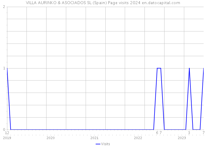 VILLA AURINKO & ASOCIADOS SL (Spain) Page visits 2024 