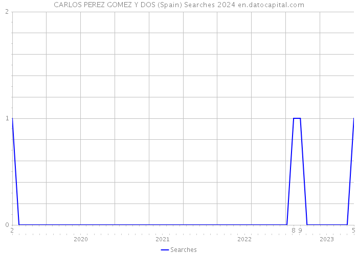 CARLOS PEREZ GOMEZ Y DOS (Spain) Searches 2024 