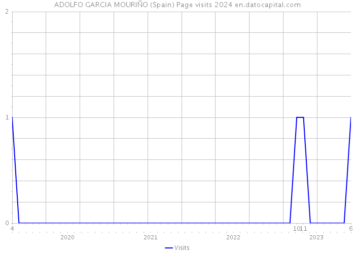 ADOLFO GARCIA MOURIÑO (Spain) Page visits 2024 