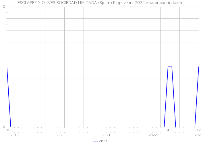 ESCLAPEZ Y OLIVER SOCIEDAD LIMITADA (Spain) Page visits 2024 