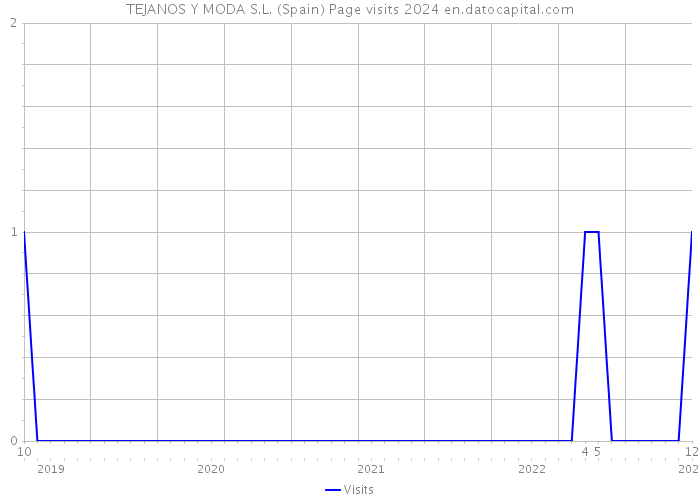 TEJANOS Y MODA S.L. (Spain) Page visits 2024 