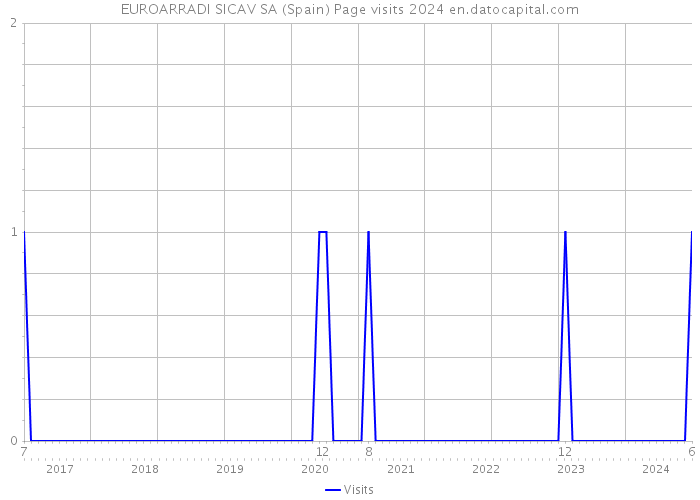EUROARRADI SICAV SA (Spain) Page visits 2024 