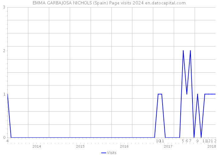 EMMA GARBAJOSA NICHOLS (Spain) Page visits 2024 