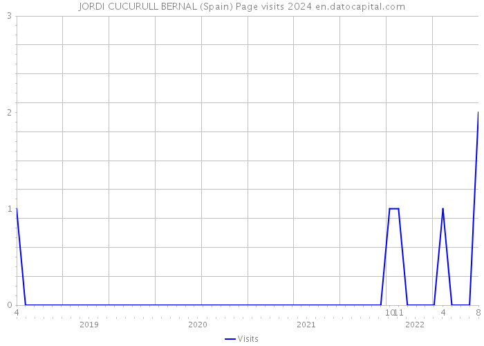 JORDI CUCURULL BERNAL (Spain) Page visits 2024 