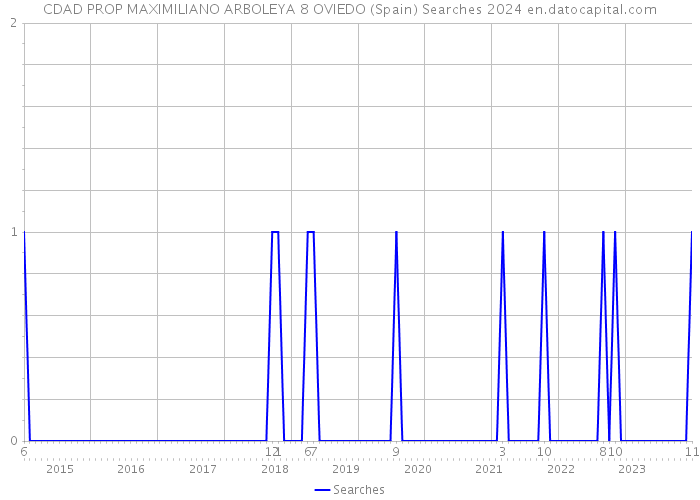 CDAD PROP MAXIMILIANO ARBOLEYA 8 OVIEDO (Spain) Searches 2024 