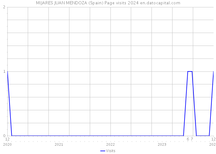 MIJARES JUAN MENDOZA (Spain) Page visits 2024 