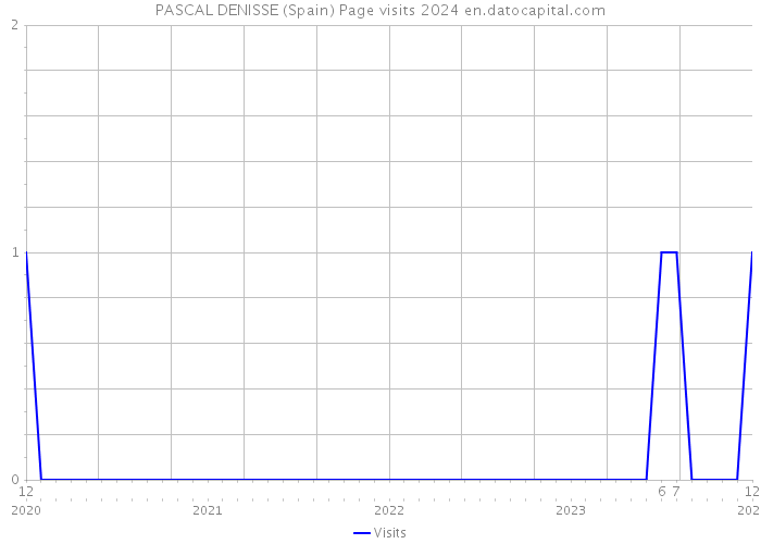 PASCAL DENISSE (Spain) Page visits 2024 