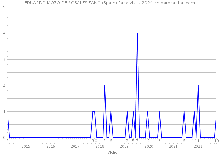 EDUARDO MOZO DE ROSALES FANO (Spain) Page visits 2024 