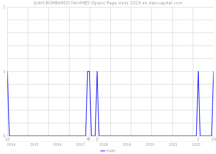 JUAN BOMBARDO NAVINES (Spain) Page visits 2024 