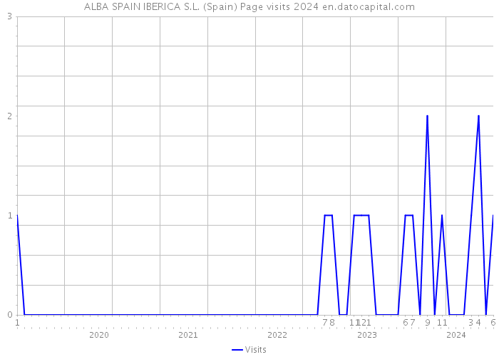 ALBA SPAIN IBERICA S.L. (Spain) Page visits 2024 