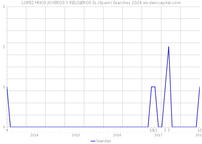 LOPEZ HNOS JOYEROS Y RELOJEROS SL (Spain) Searches 2024 