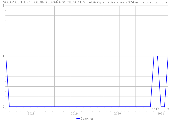 SOLAR CENTURY HOLDING ESPAÑA SOCIEDAD LIMITADA (Spain) Searches 2024 