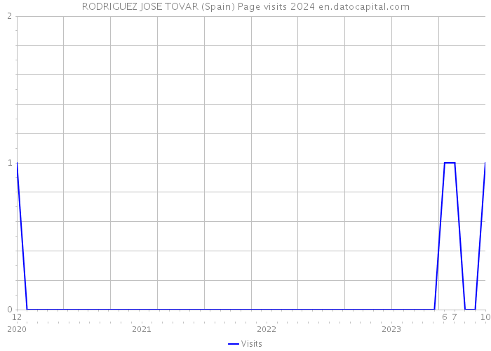 RODRIGUEZ JOSE TOVAR (Spain) Page visits 2024 