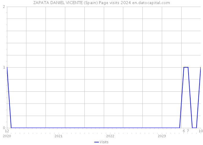ZAPATA DANIEL VICENTE (Spain) Page visits 2024 