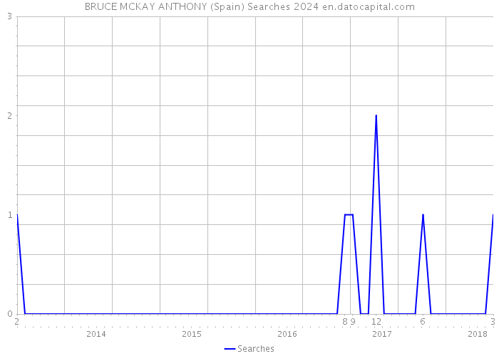 BRUCE MCKAY ANTHONY (Spain) Searches 2024 