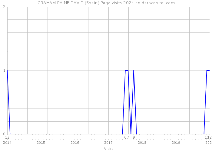 GRAHAM PAINE DAVID (Spain) Page visits 2024 