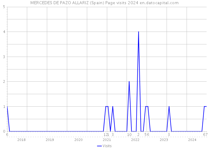 MERCEDES DE PAZO ALLARIZ (Spain) Page visits 2024 