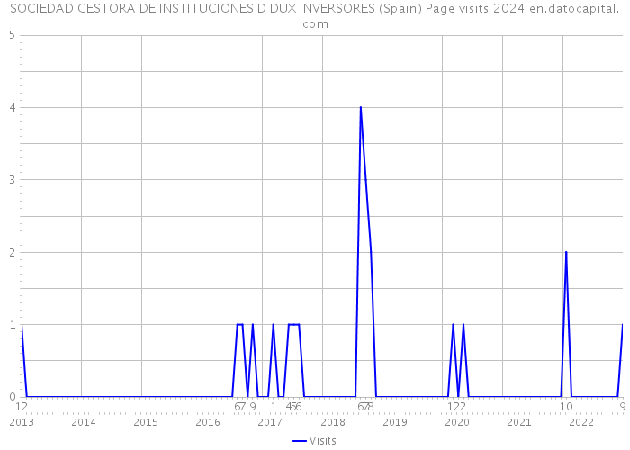 SOCIEDAD GESTORA DE INSTITUCIONES D DUX INVERSORES (Spain) Page visits 2024 