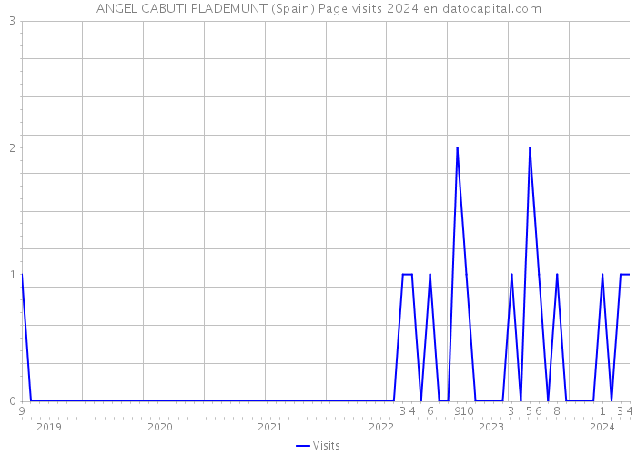 ANGEL CABUTI PLADEMUNT (Spain) Page visits 2024 
