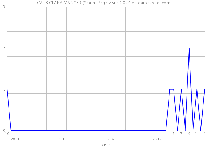 CATS CLARA MANGER (Spain) Page visits 2024 