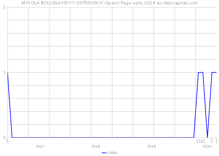 MYKOLA BOGUSLAVSKYY OSTROVSKYI (Spain) Page visits 2024 
