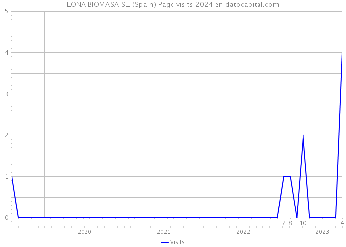 EONA BIOMASA SL. (Spain) Page visits 2024 