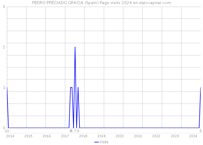 PEDRO PRECIADO GRACIA (Spain) Page visits 2024 