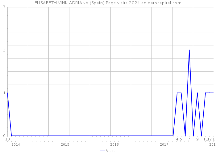 ELISABETH VINK ADRIANA (Spain) Page visits 2024 