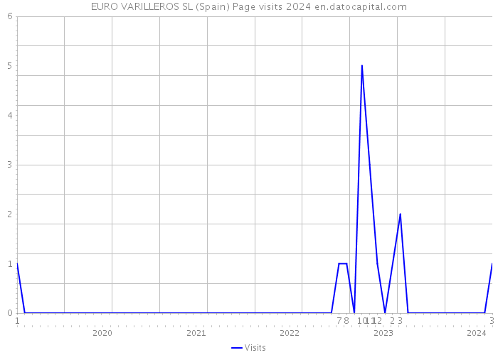 EURO VARILLEROS SL (Spain) Page visits 2024 