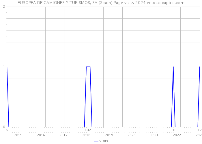 EUROPEA DE CAMIONES Y TURISMOS, SA (Spain) Page visits 2024 