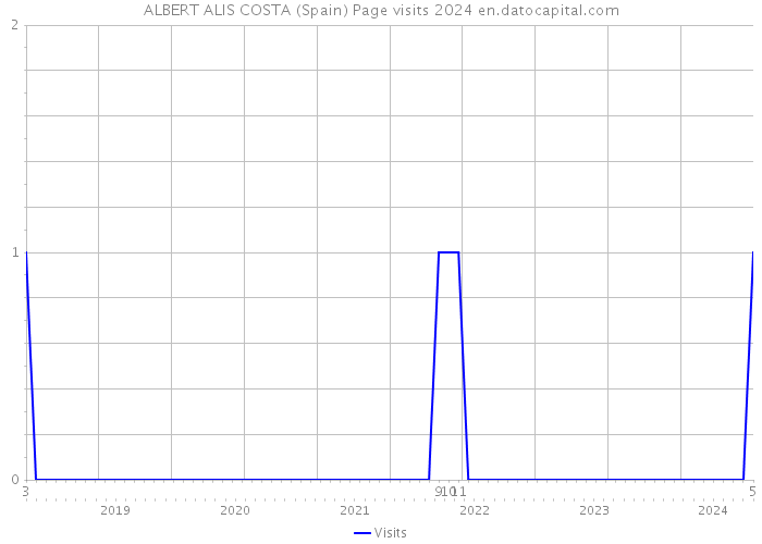 ALBERT ALIS COSTA (Spain) Page visits 2024 