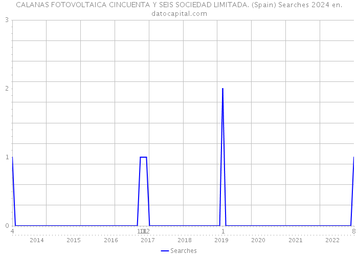 CALANAS FOTOVOLTAICA CINCUENTA Y SEIS SOCIEDAD LIMITADA. (Spain) Searches 2024 