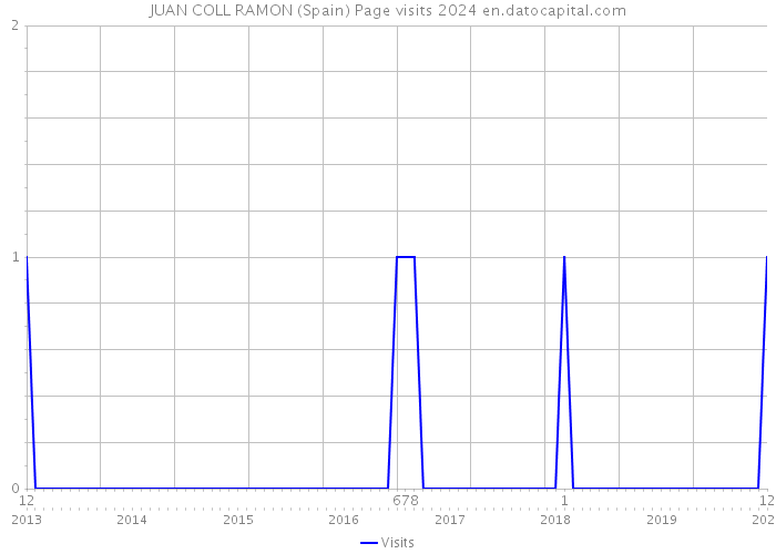 JUAN COLL RAMON (Spain) Page visits 2024 